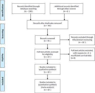 Prognostic and Clinicopathological Significance of the Systemic Immune-Inflammation Index in Patients With Renal Cell Carcinoma: A Meta-Analysis